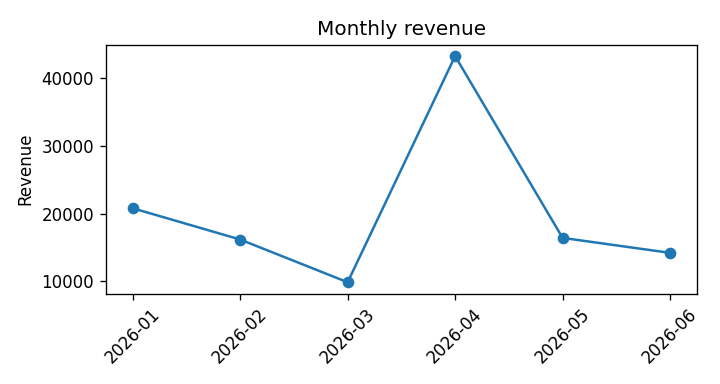 Monthly revenue chart from the committed synthetic analytics report