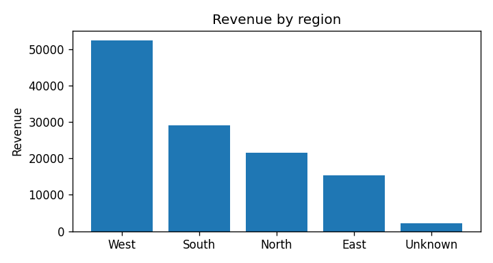 Revenue by region chart from the committed synthetic analytics report