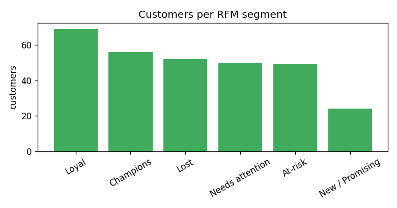 Committed customer segments chart