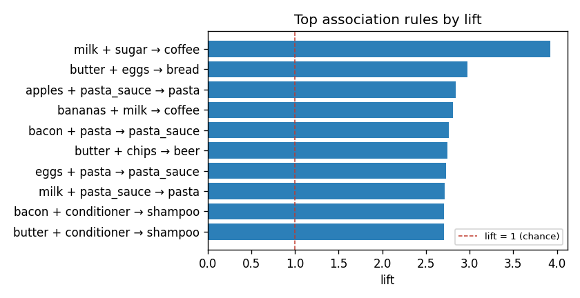 Committed top association rules by lift chart