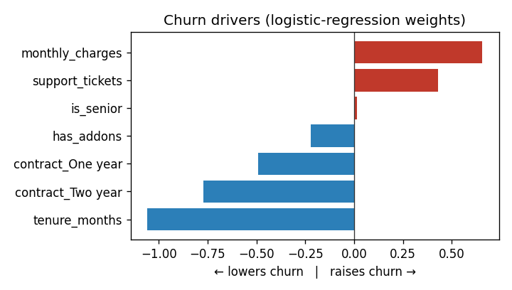 Committed churn model coefficient chart